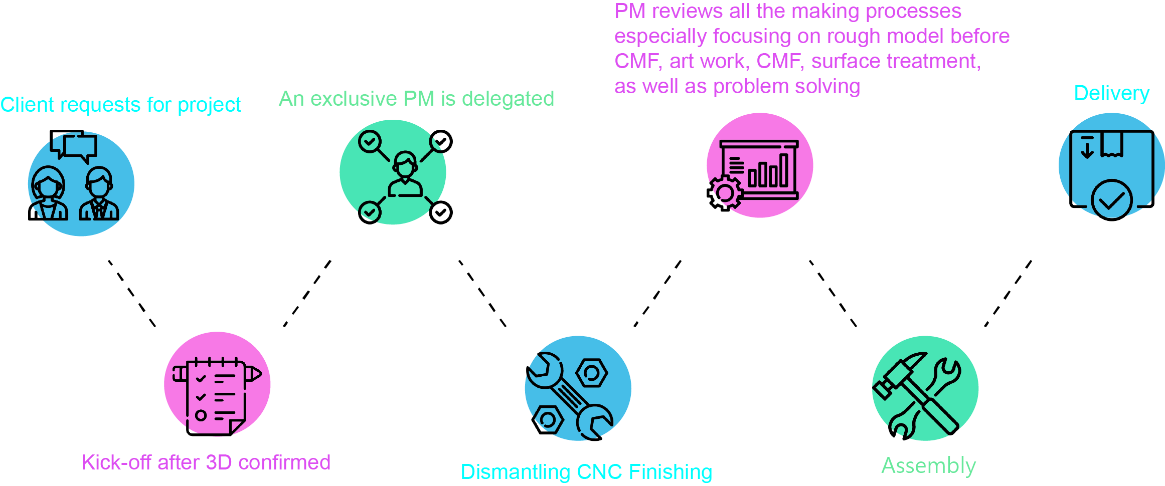 PROCESS FLOW